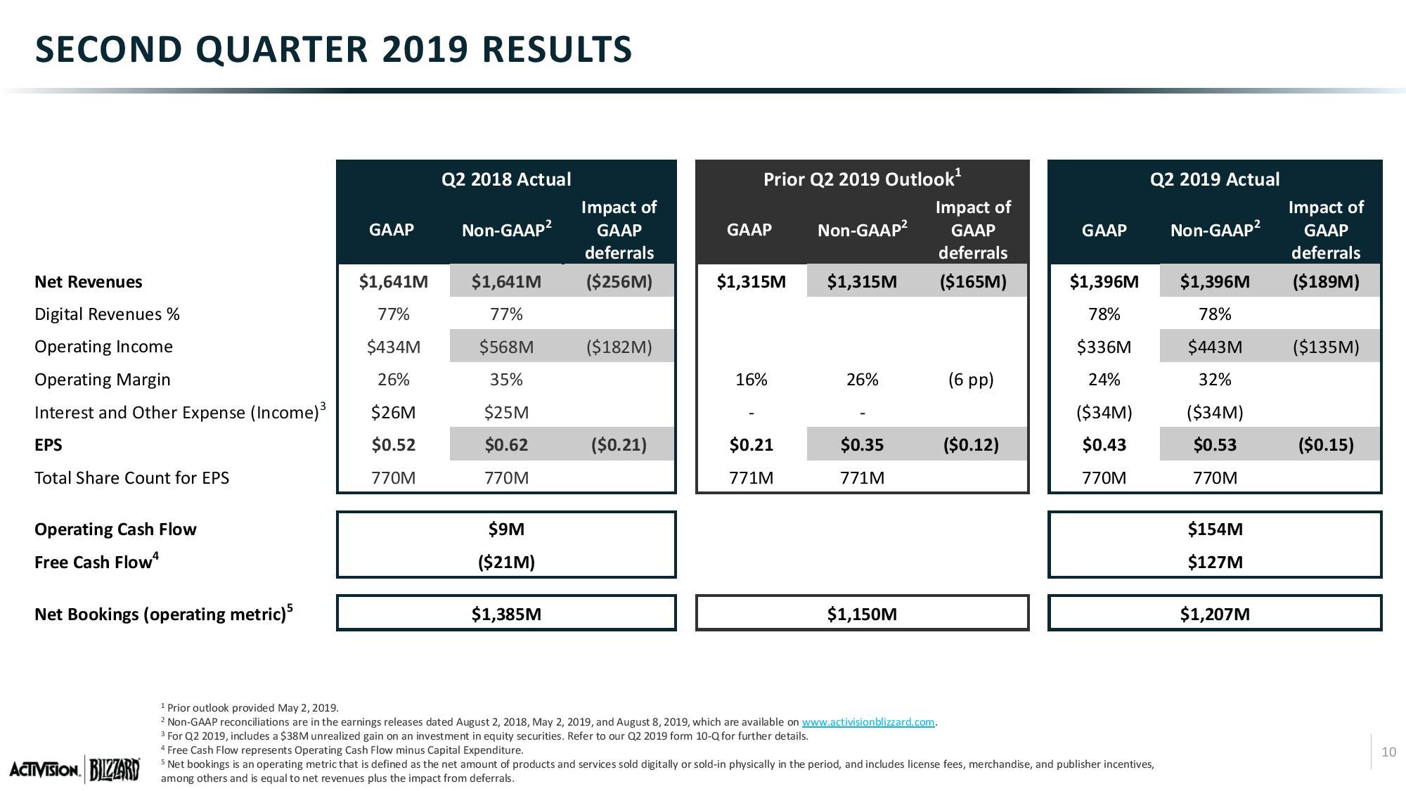 Interest margin. Blizzard Report. Operating Cash Flow margin. Net interest margin. Net revenue.