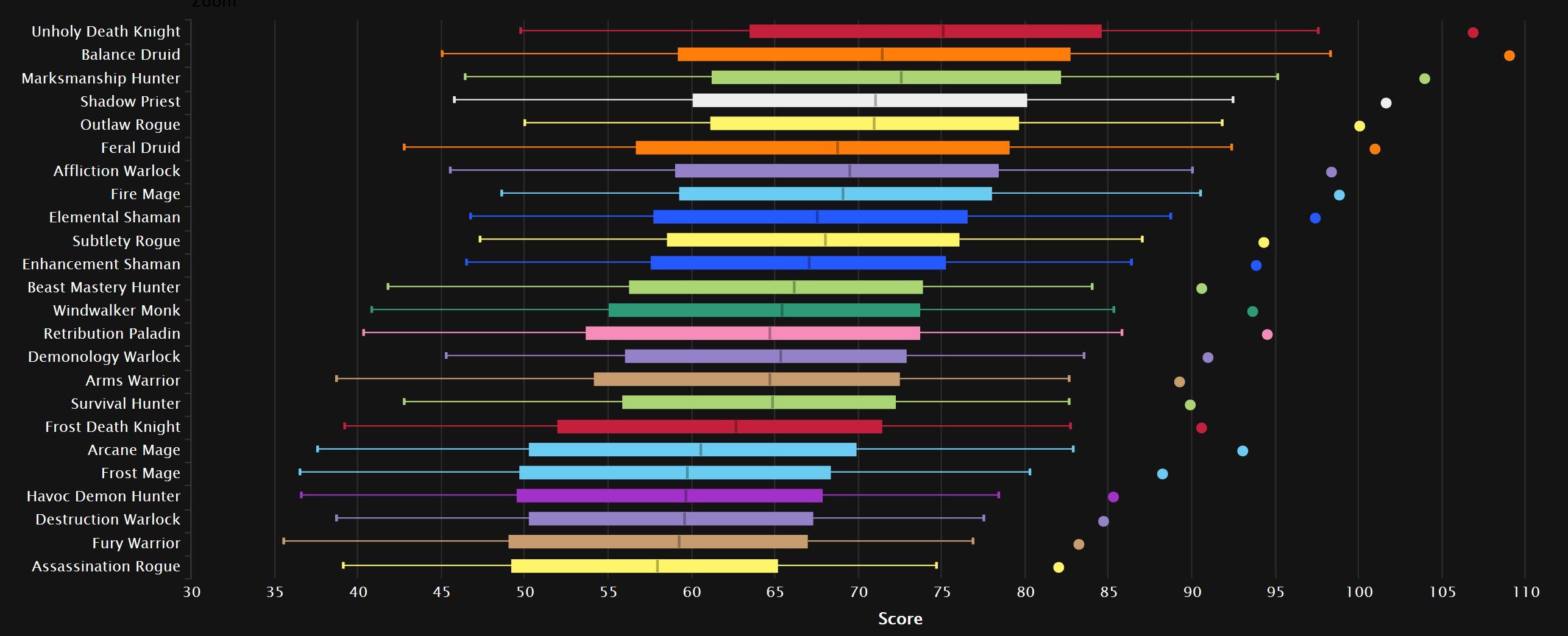 Legion tier list. Warcraft logs. Dps ranking Legion 7.3.5 Simulation Craft. Dps-log. 9.2.7 Best dps.