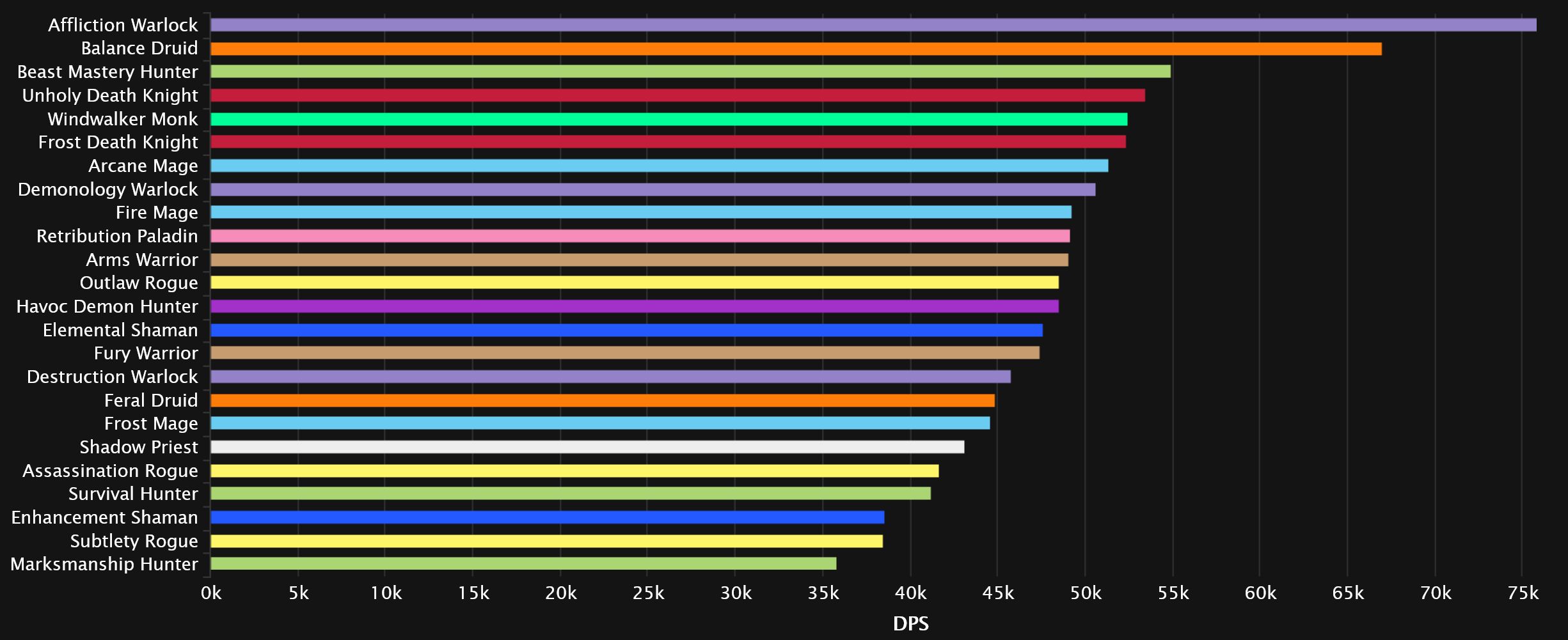 Dragonflight Pre Patch DPS Log Rankings Week 3 News Icy Veins