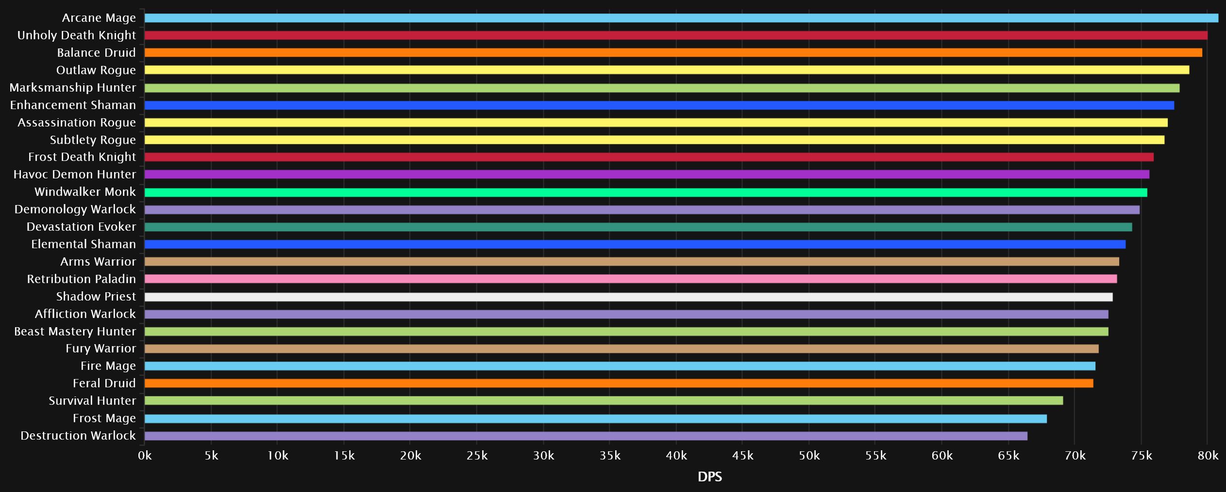 Dps tier list dragonflight m+