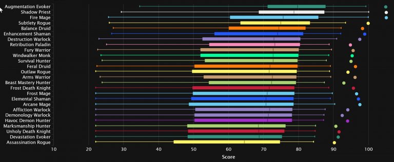 2023-08-02 19_16_43-DPS Points Statistics - Mythic+ Season 2 _ Warcraft Logs — Mozilla Firefox.jpg