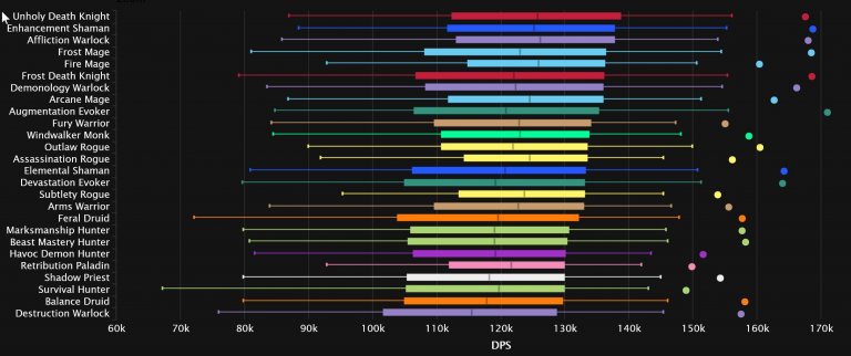 2023-08-28 17_41_00-DPS Damage Statistics - Mythic Aberrus, the Shadowed Crucible _ Warcraft Logs — .jpg