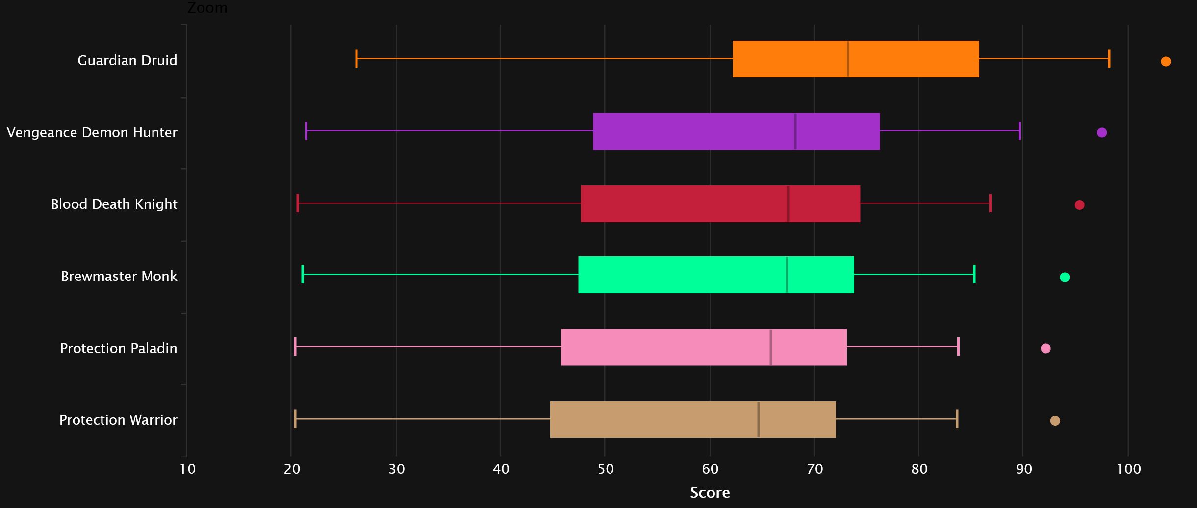 2023-08-30 17_34_01-Tank Points Statistics - Mythic+ Season 2 _ Warcraft Logs — Mozilla Firefox.jpg