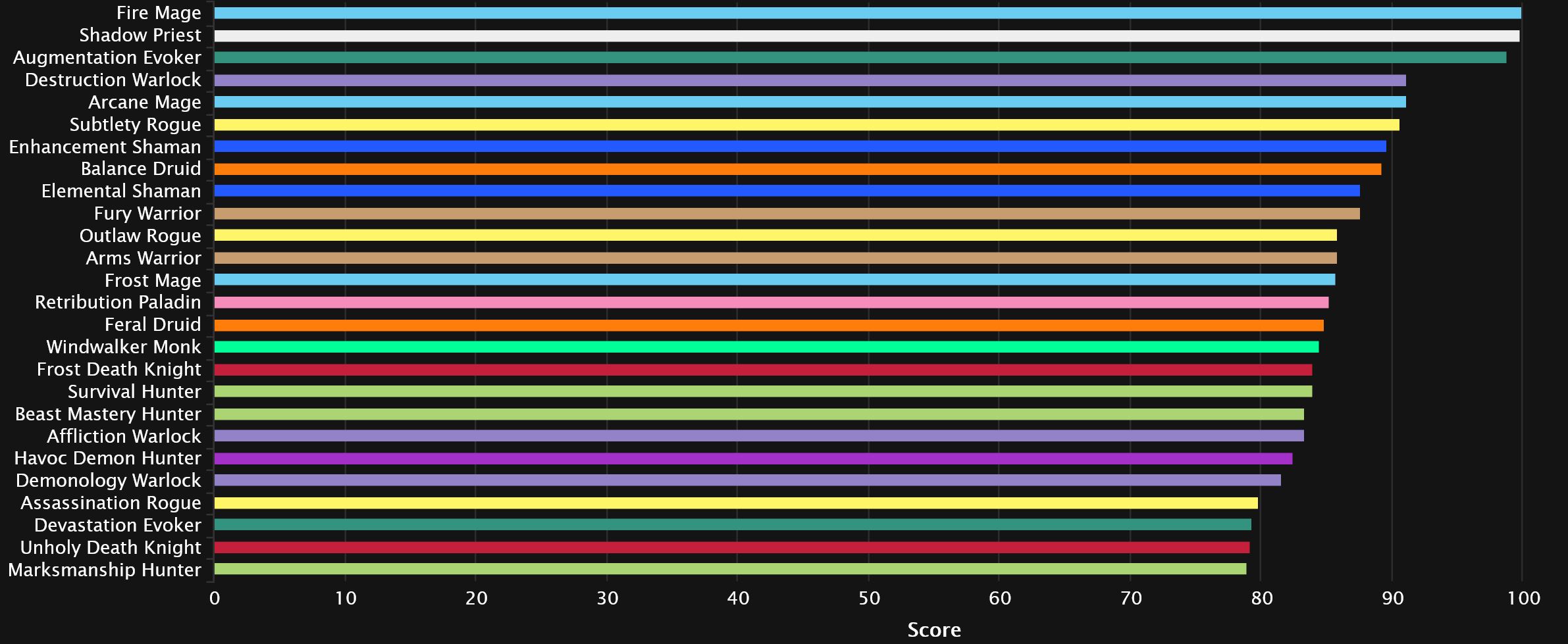 2023-08-30 17_33_27-DPS Points Statistics - Mythic+ Season 2 _ Warcraft Logs — Mozilla Firefox.jpg