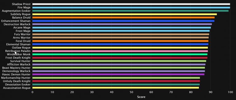 2023-08-02 19_16_26-DPS Points Statistics - Mythic+ Season 2 _ Warcraft Logs — Mozilla Firefox.jpg