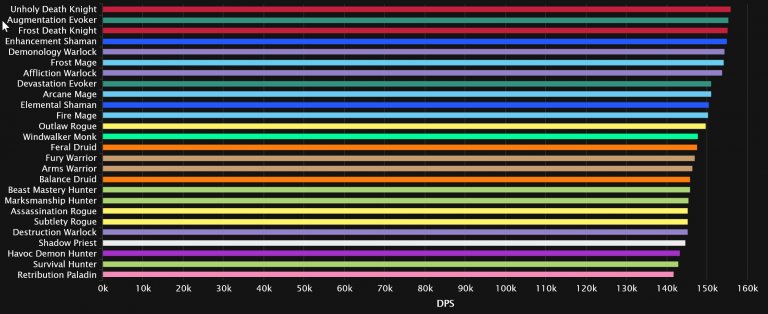 2023-08-28 17_40_49-DPS Damage Statistics - Mythic Aberrus, the Shadowed Crucible _ Warcraft Logs — .jpg