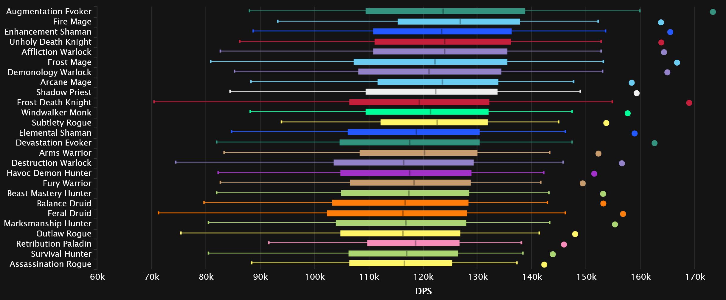 2023-08-07 19_01_42-DPS Damage Statistics - Mythic Aberrus, the Shadowed Crucible _ Warcraft Logs — .jpg