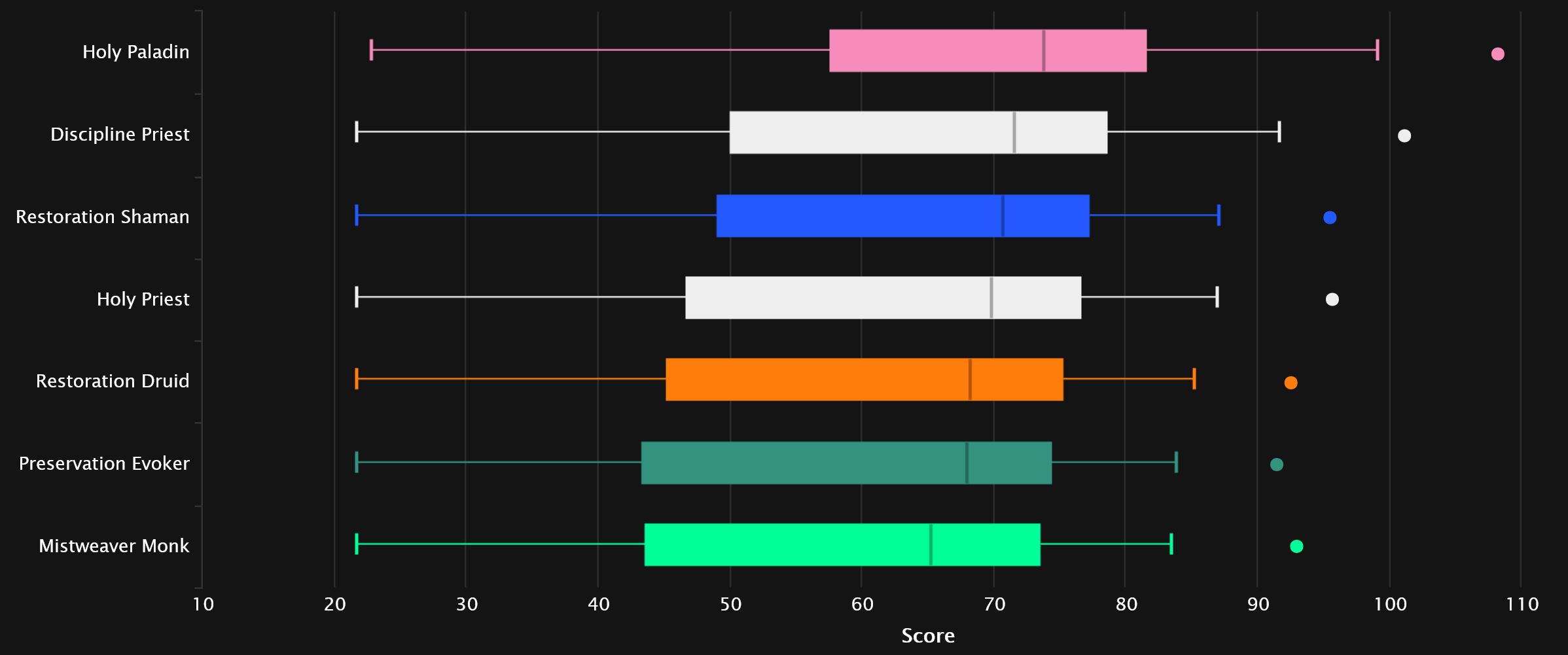 2023-09-13 17_58_25-Healer Points Statistics - Mythic+ Season 2 _ Warcraft Logs — Mozilla Firefox.jpg