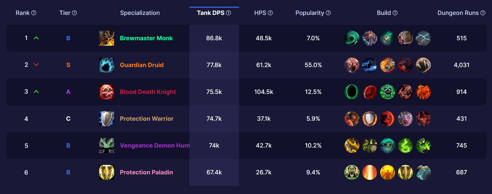 2023-09-13 18_00_12-Dragonflight Tank Rankings - Mythic+ — Mozilla Firefox.jpg