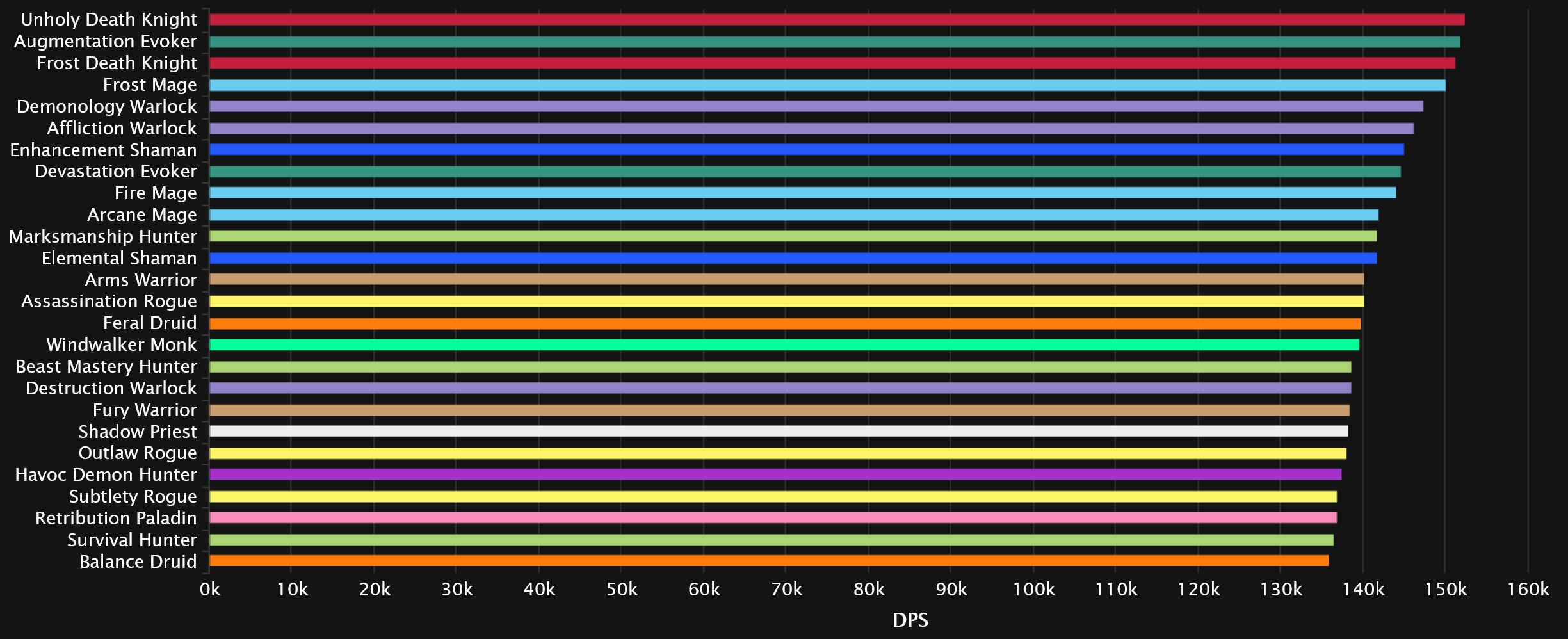 2023-09-11 18_01_39-DPS Damage Statistics - Mythic Aberrus, the Shadowed Crucible _ Warcraft Logs — .jpg