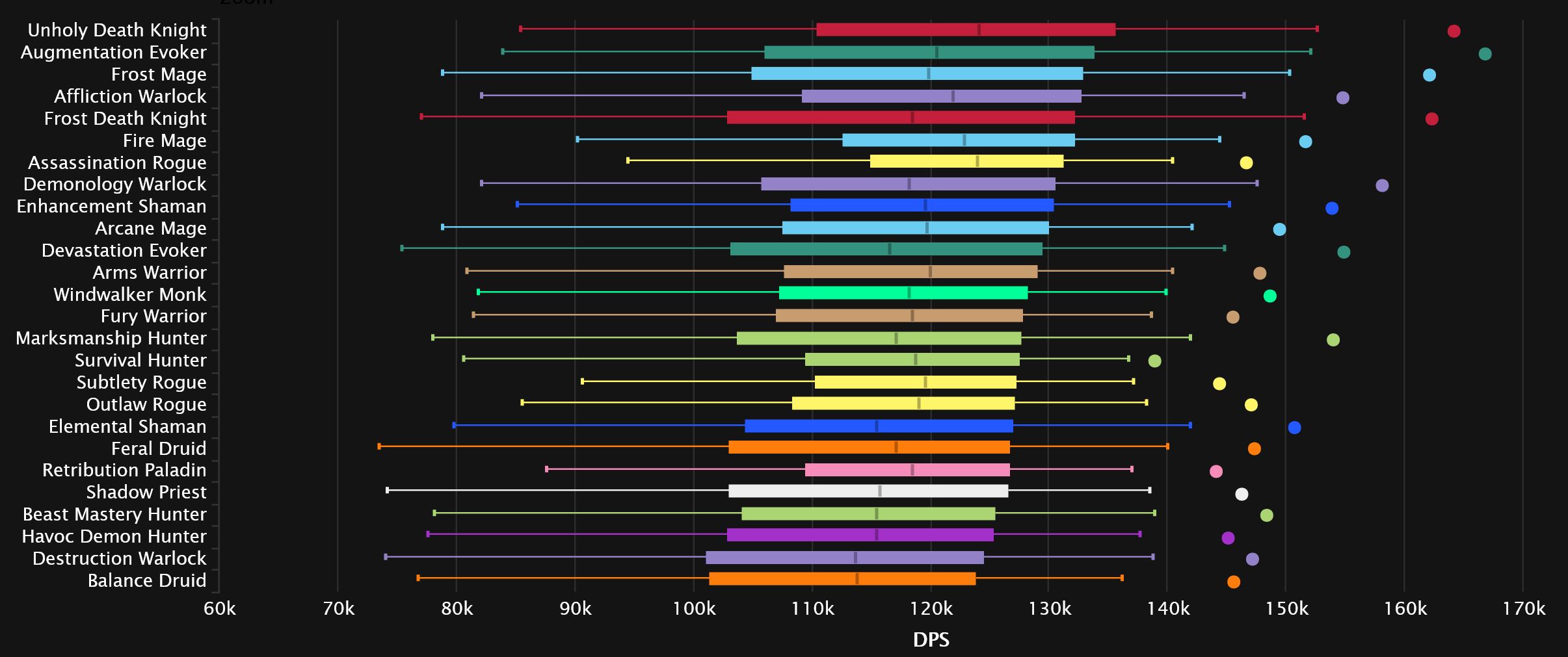 2023-09-11 18_01_54-DPS Damage Statistics - Mythic Aberrus, the Shadowed Crucible _ Warcraft Logs — .jpg