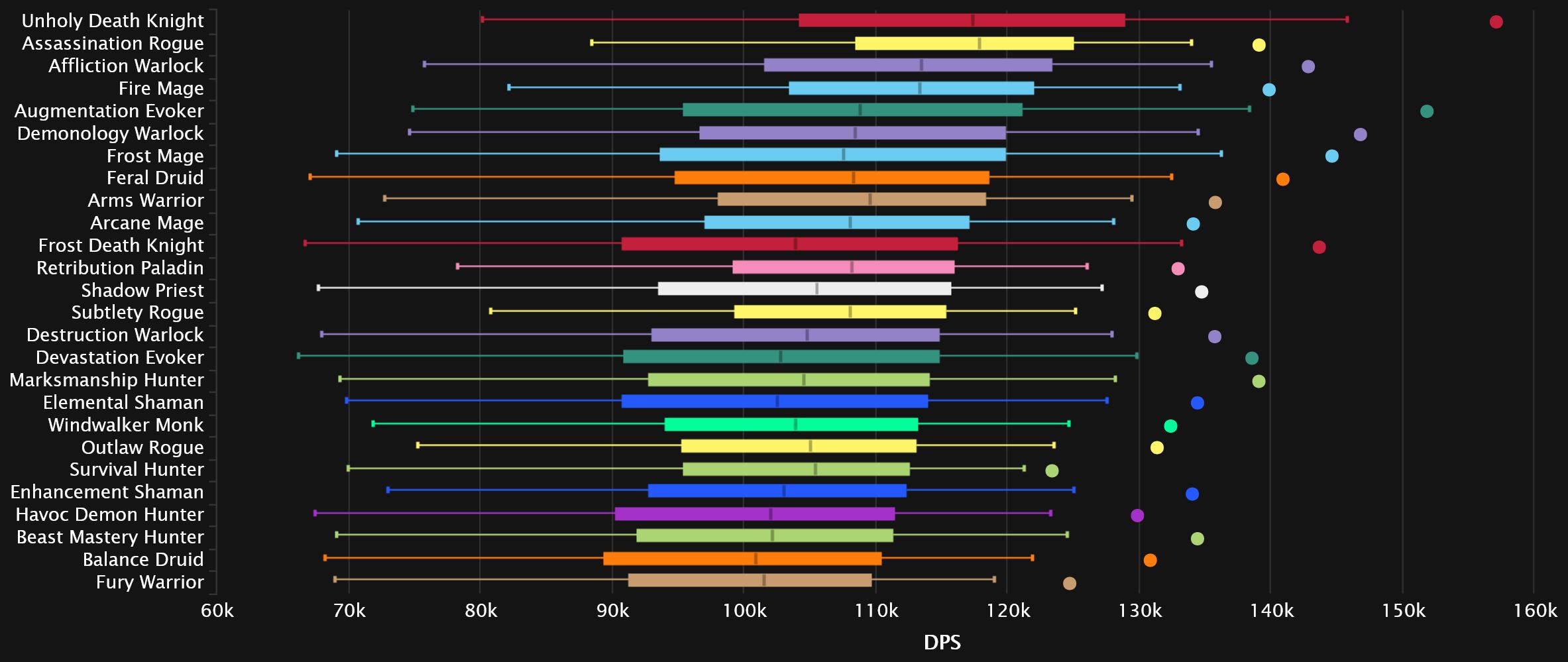 2023-09-11 18_02_27-DPS Damage To Bosses Statistics - Mythic Aberrus, the Shadowed Crucible _ Warcra.jpg