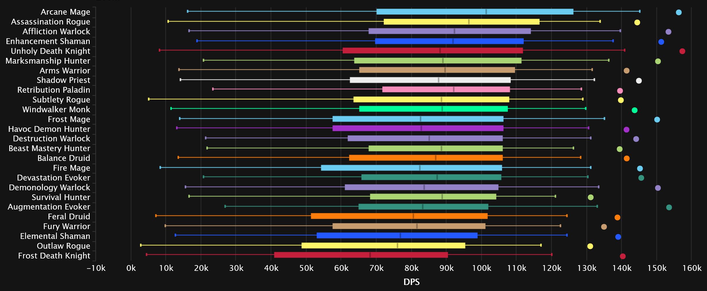 2023-09-11 18_02_08-DPS Damage Statistics - Heroic Aberrus, the Shadowed Crucible _ Warcraft Logs — .jpg