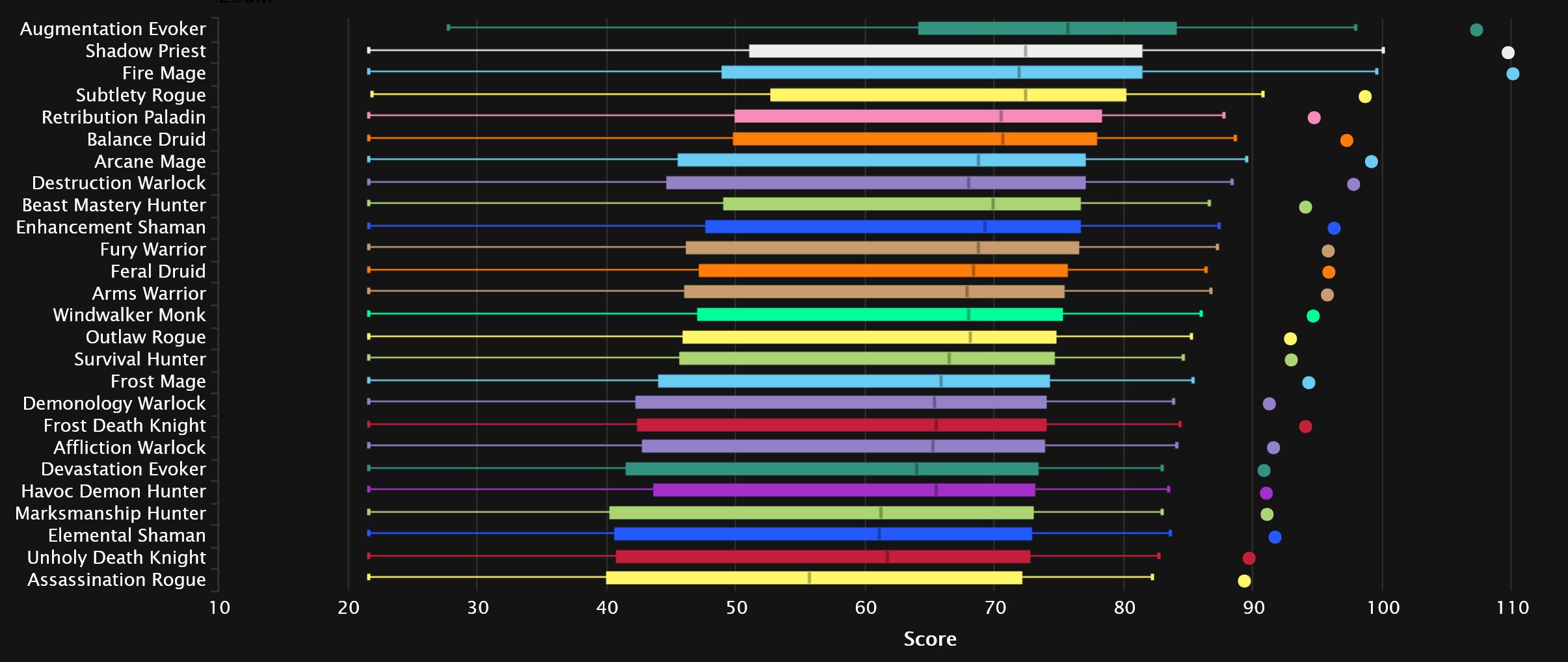 WoW PvP Leaderboards: Dragonflight 10.2 [Dec 2023]