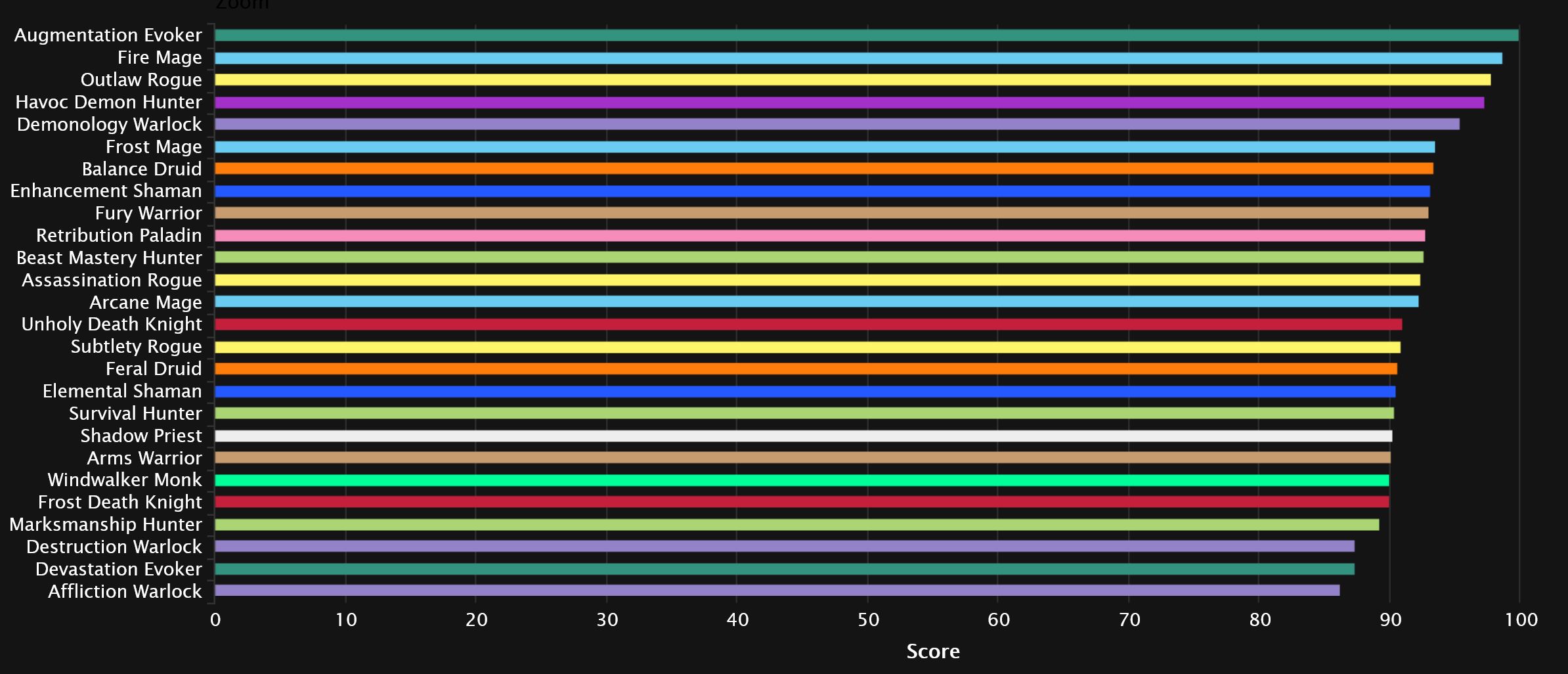 2023-12-20 19_30_23-DPS Points Statistics - Mythic+ Season 3 _ Warcraft Logs — Mozilla Firefox.jpg