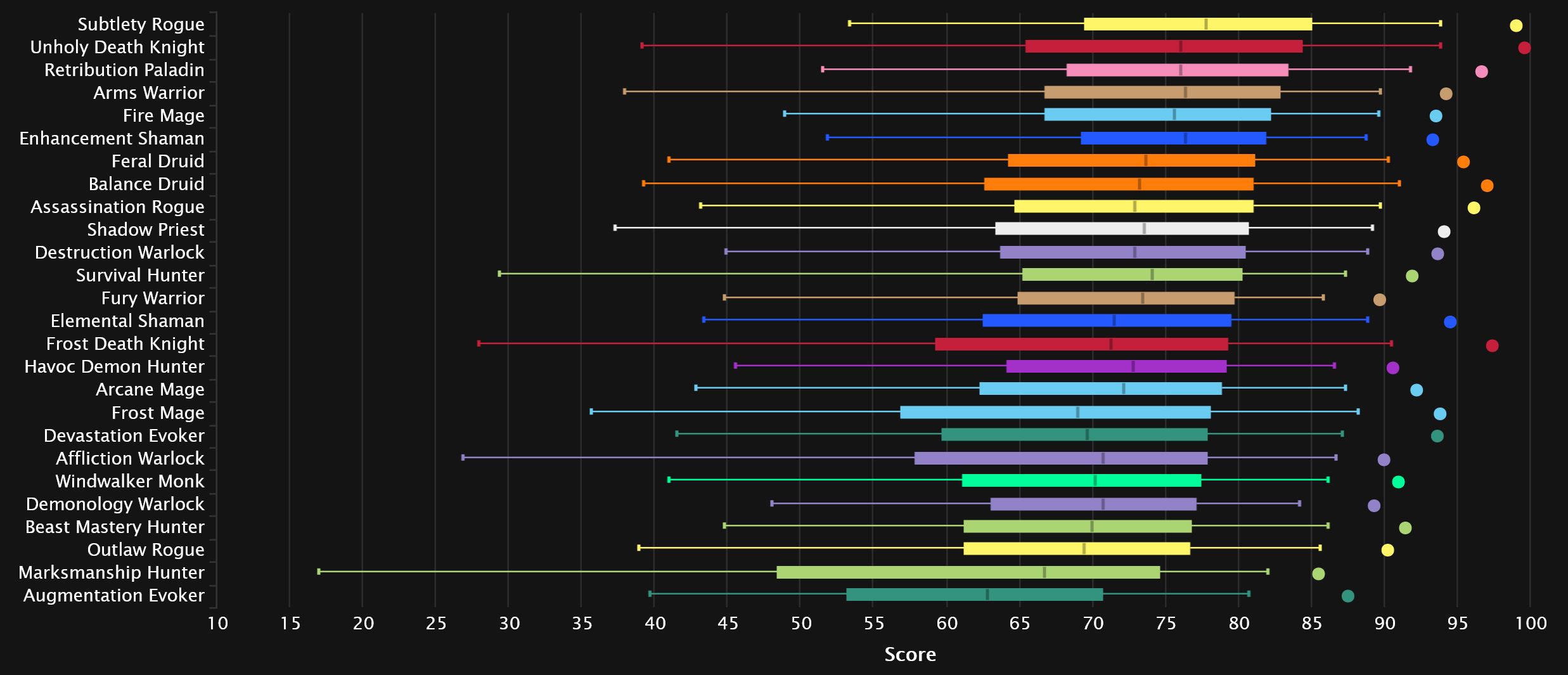 2024-04-09 07_15_27-DPS Damage To Bosses Statistics - Mythic Amirdrassil, the Dream's Hope _ Warcraf.jpg