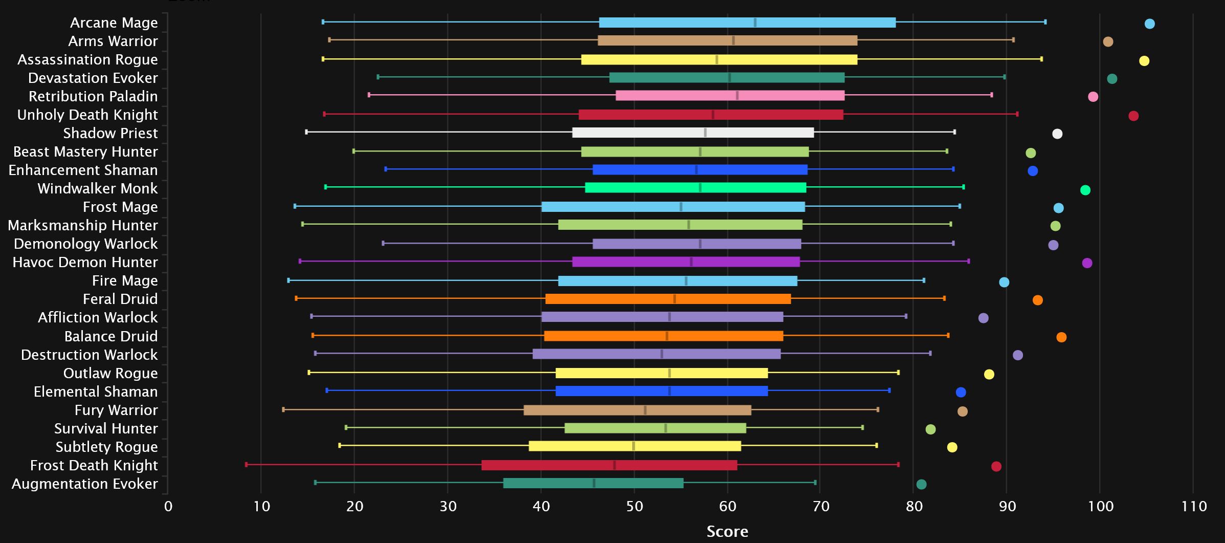 2024-05-21 19_21_07-DPS Damage Statistics - Heroic Vault of the Incarnates _ Warcraft Logs — Mozilla.jpg