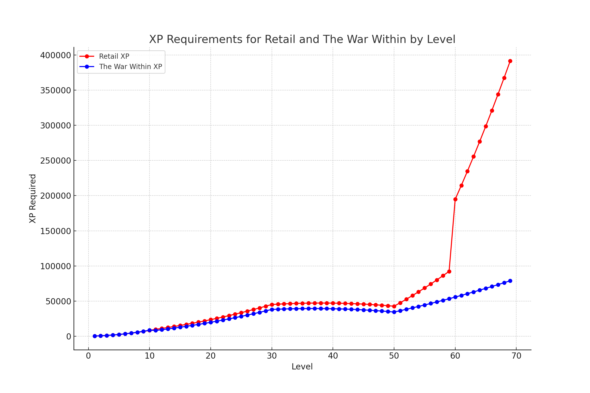 updated_xp_requirements_graph.png