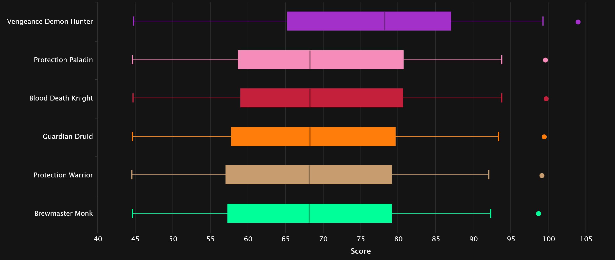 2024-07-31 15_08_55-Tank Points Statistics - Mythic+ Season 4 _ Warcraft Logs — Mozilla Firefox.jpg