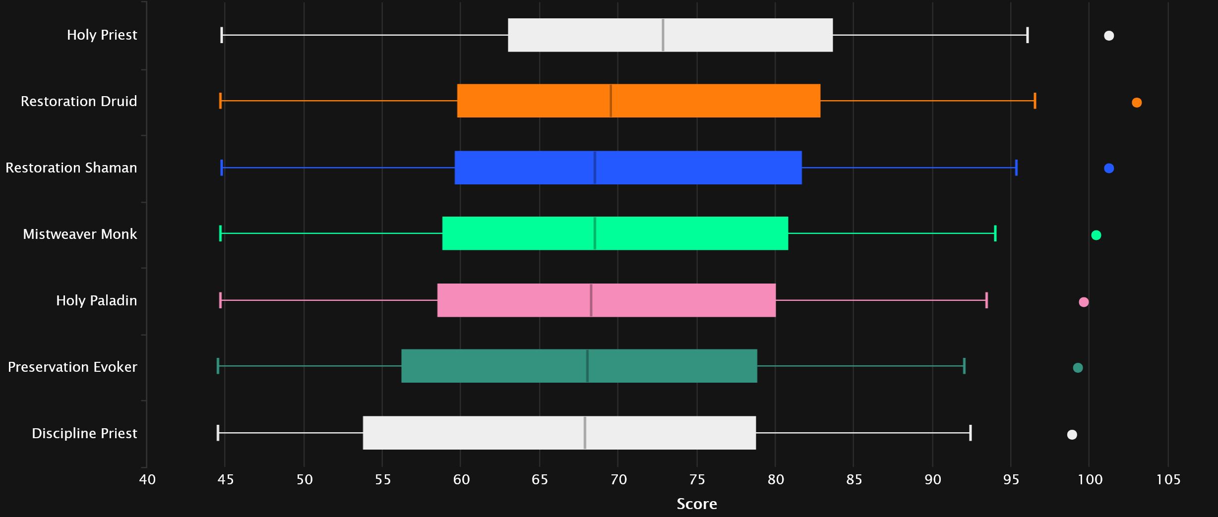 2024-07-31 15_09_07-Healer Points Statistics - Mythic+ Season 4 _ Warcraft Logs — Mozilla Firefox.jpg