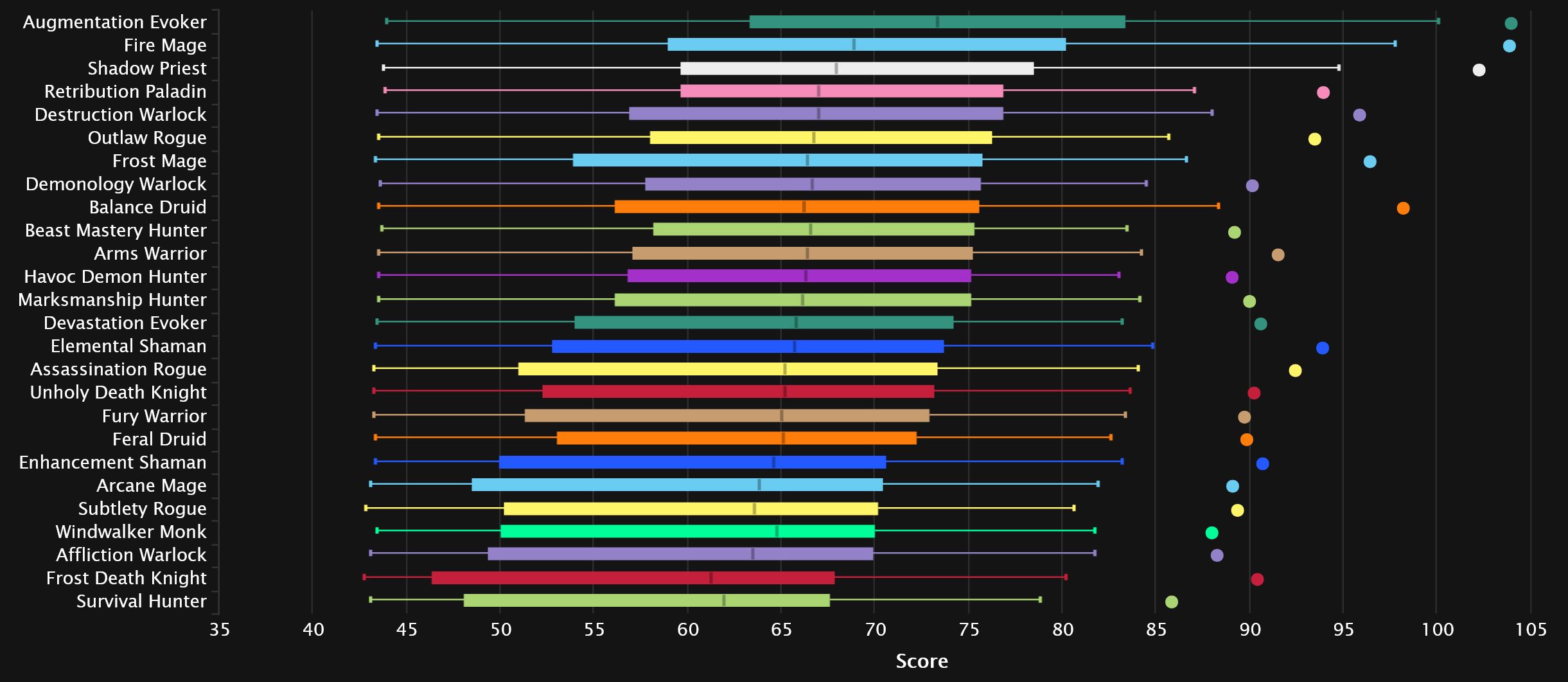 2024-07-23 09_49_03-DPS Points Statistics - Mythic+ Season 4 _ Warcraft Logs — Mozilla Firefox.jpg