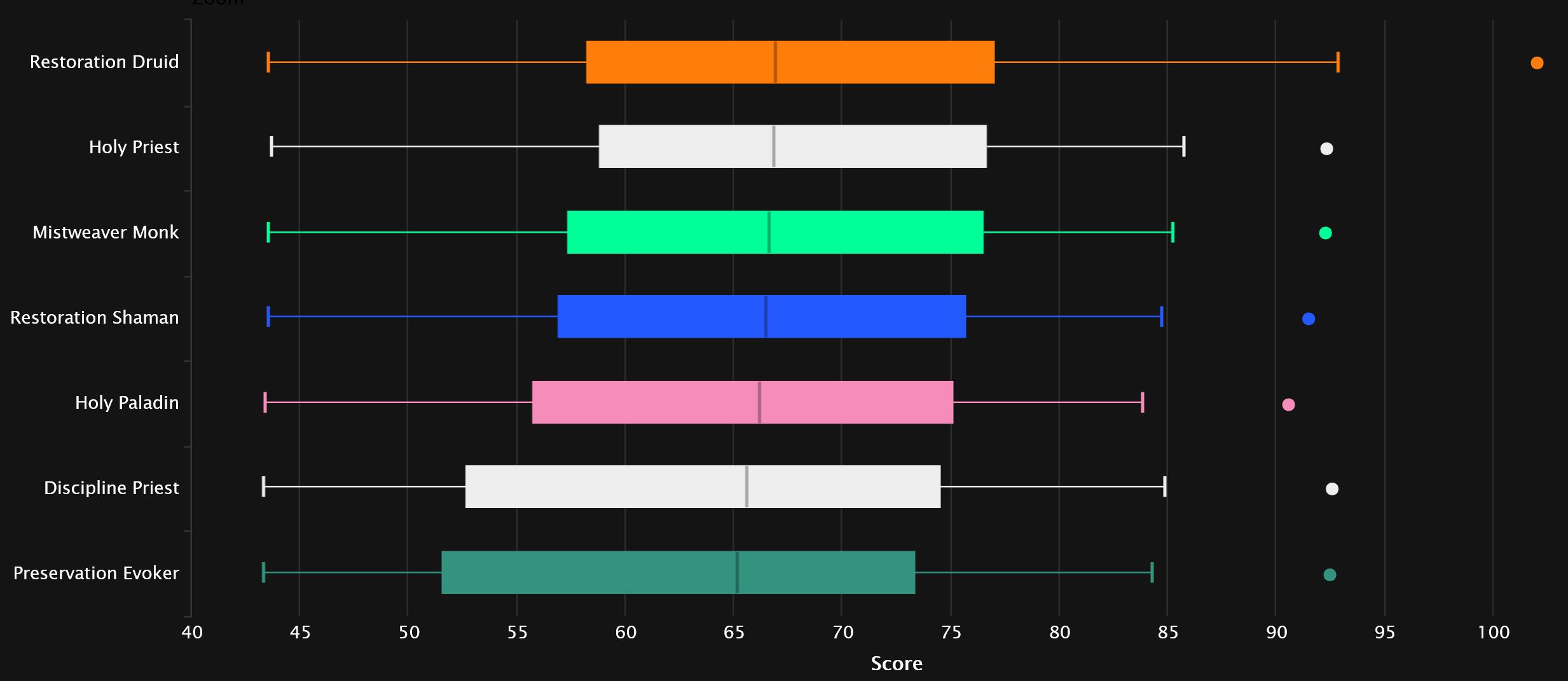 2024-07-23 09_49_28-Healer Points Statistics - Mythic+ Season 4 _ Warcraft Logs — Mozilla Firefox.jpg