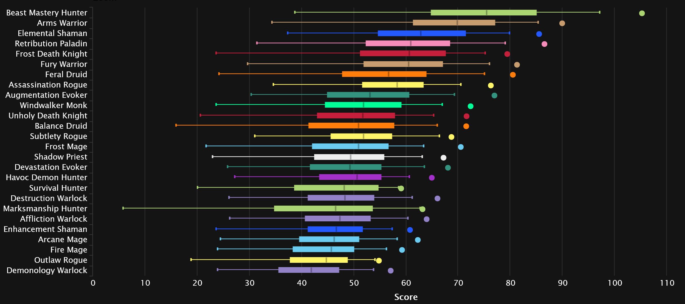 2024-07-29 16_15_57-DPS Damage To Bosses Statistics - Mythic Amirdrassil, the Dream's Hope _ Warcraf.jpg