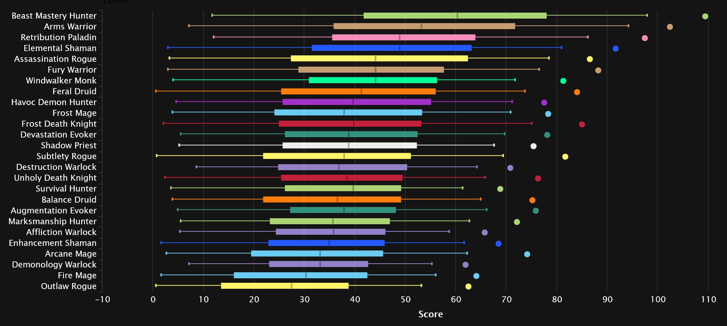 2024-07-29 16_16_14-DPS Damage Statistics - Heroic Amirdrassil, the Dream's Hope _ Warcraft Logs — M.jpg