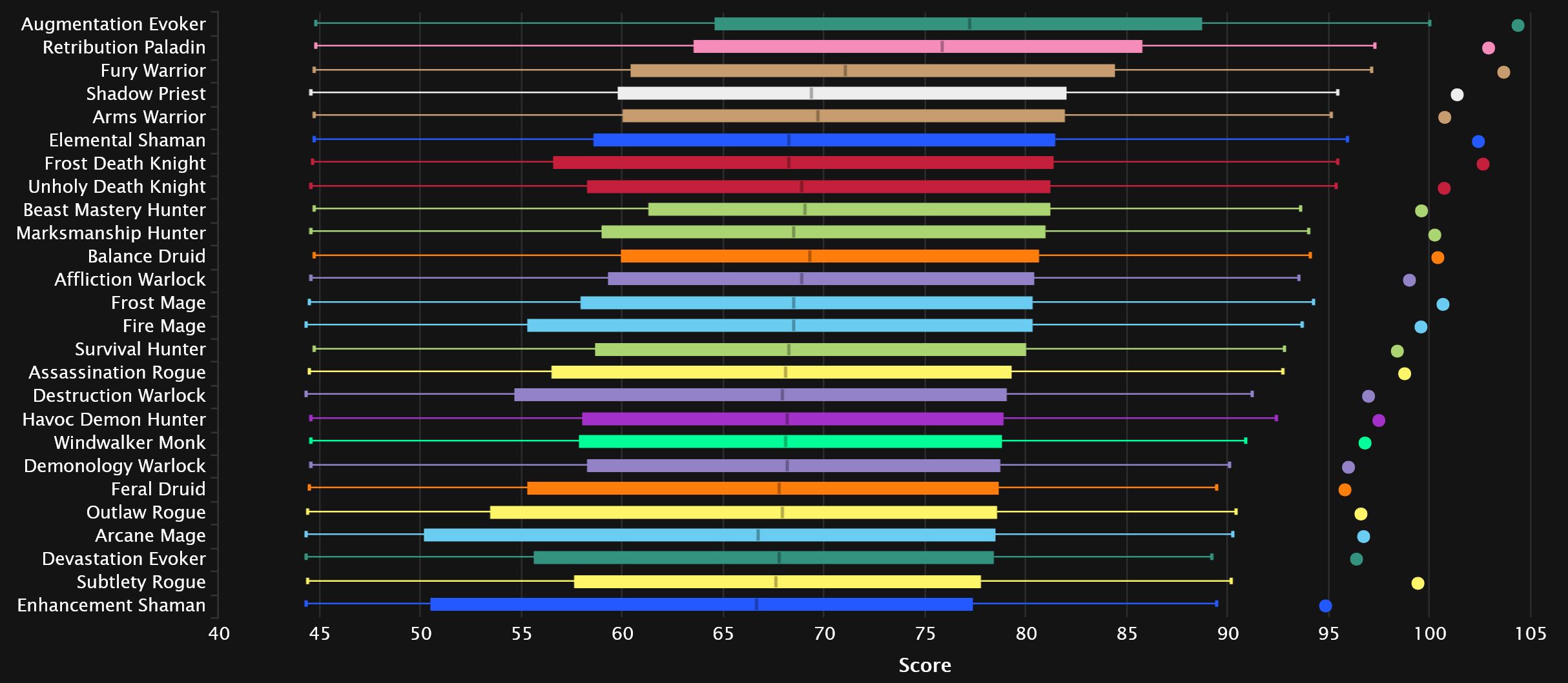 2024-07-31 15_08_41-DPS Points Statistics - Mythic+ Season 4 _ Warcraft Logs — Mozilla Firefox.jpg