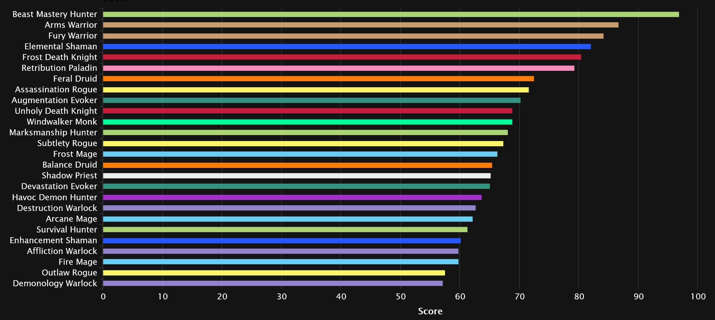 2024-07-29 16_13_53-DPS Damage Statistics - Mythic Amirdrassil, the Dream's Hope _ Warcraft Logs — M.jpg