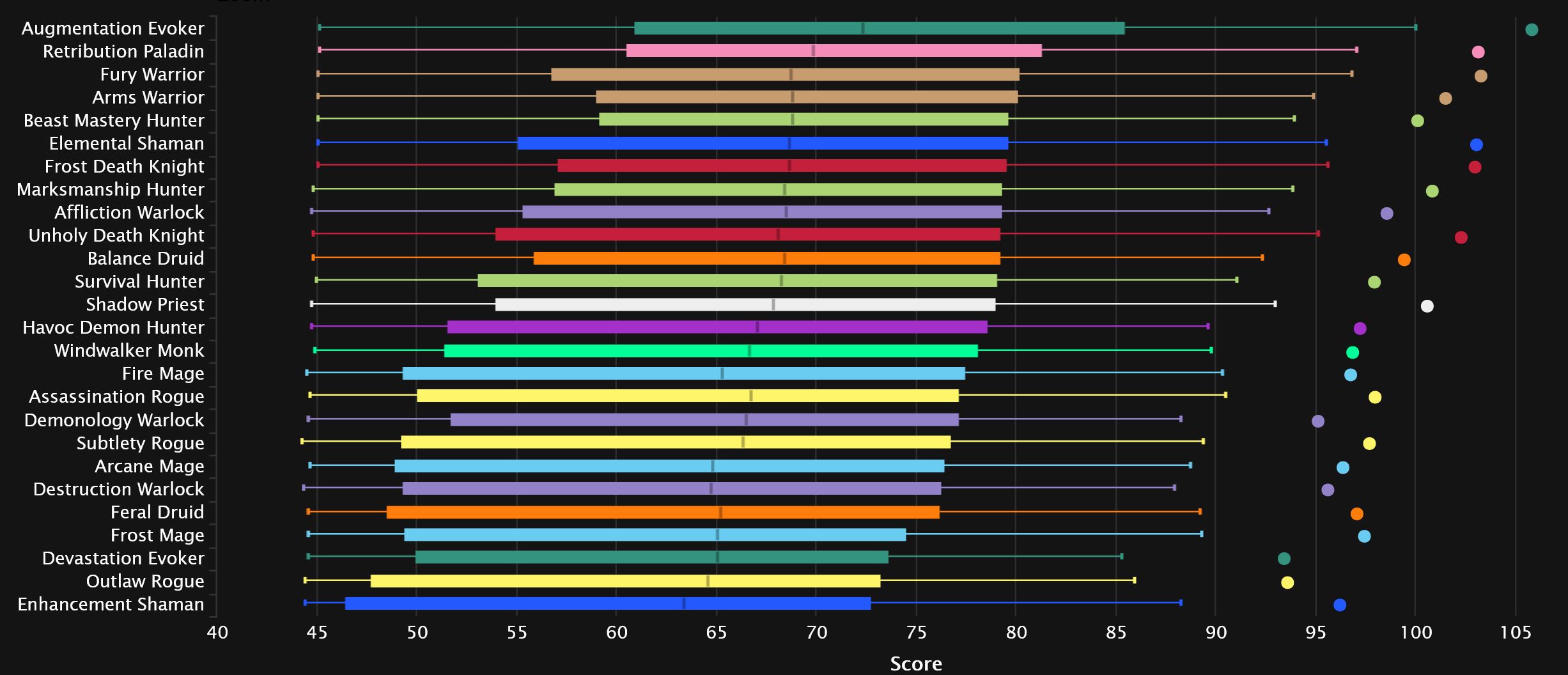 2024-08-07 18_00_30-DPS Points Statistics - Mythic+ Season 4 _ Warcraft Logs — Mozilla Firefox.jpg