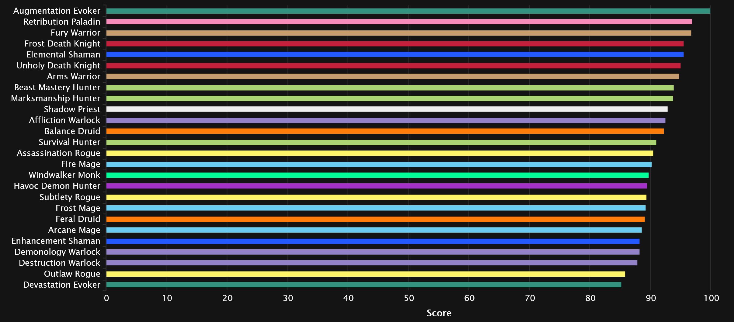 2024-08-07 18_00_19-DPS Points Statistics - Mythic+ Season 4 _ Warcraft Logs — Mozilla Firefox.jpg