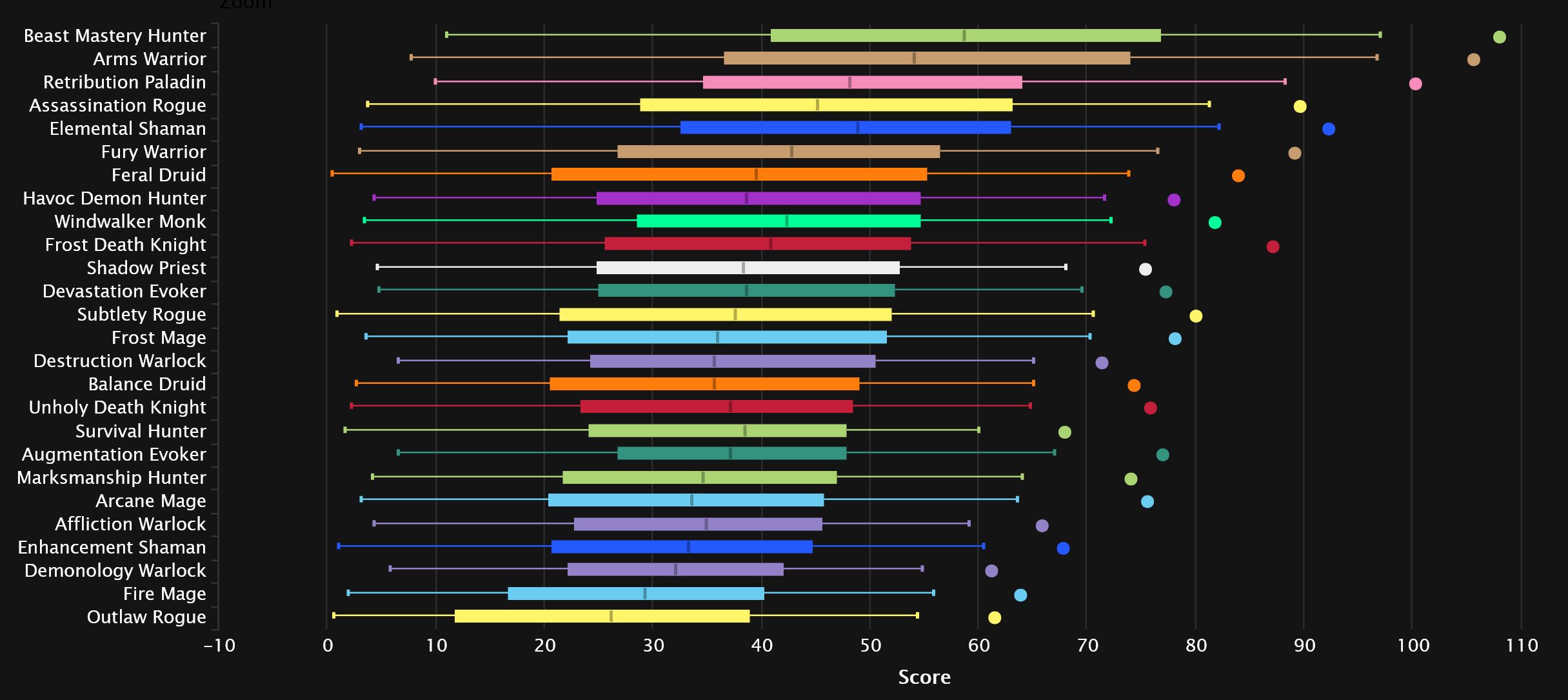 2024-08-05 16_22_22-DPS Damage Statistics - Heroic Amirdrassil, the Dream's Hope _ Warcraft Logs — M.jpg