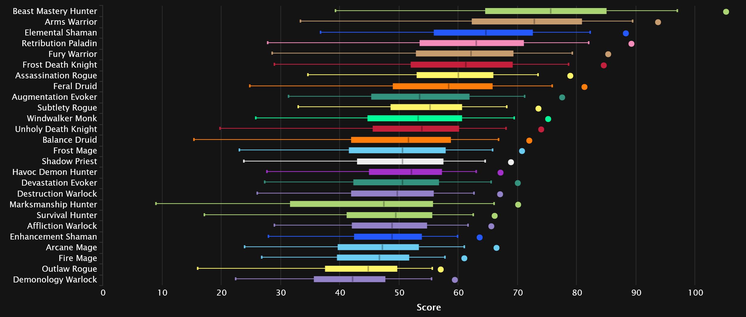 2024-08-05 15_59_58-DPS Damage To Bosses Statistics - Mythic Amirdrassil, the Dream's Hope _ Warcraf.jpg