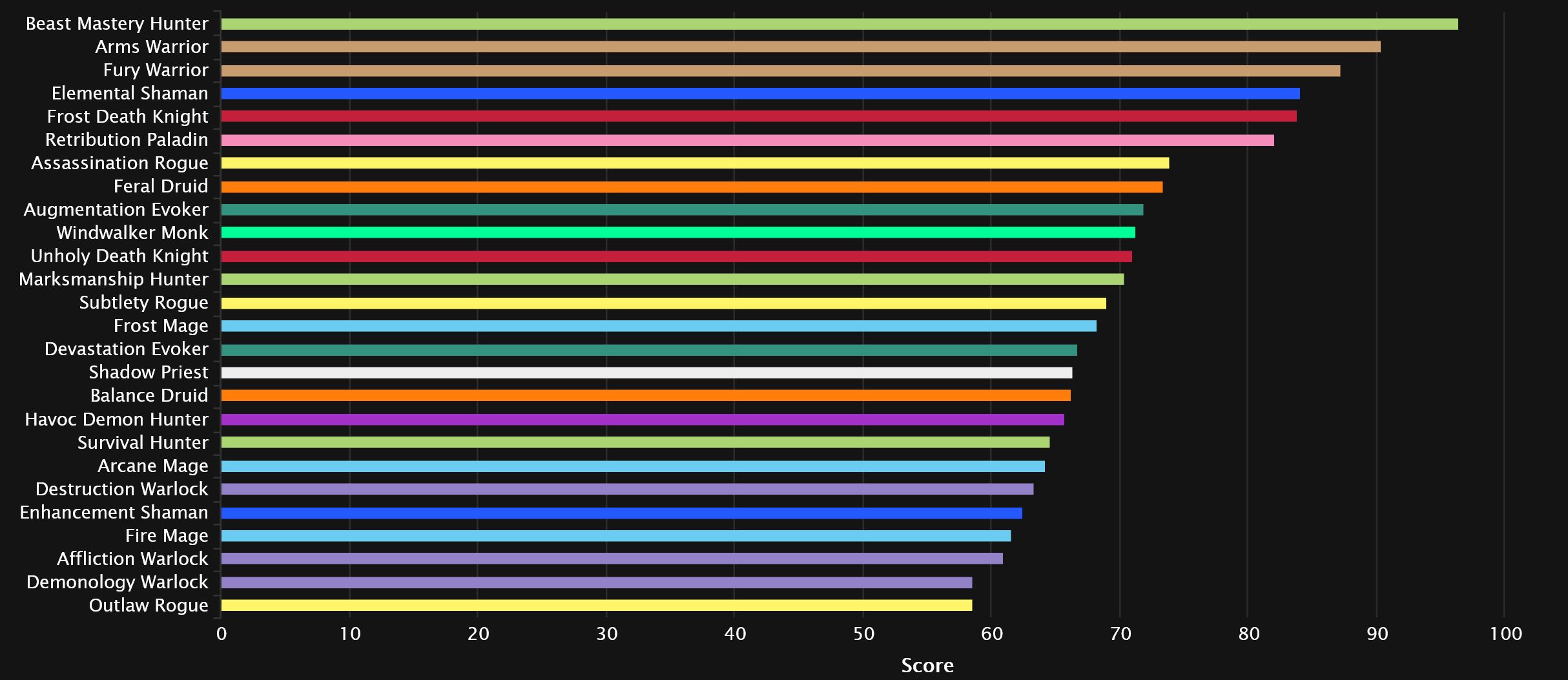 2024-08-05 15_59_39-DPS Damage Statistics - Mythic Amirdrassil, the Dream's Hope _ Warcraft Logs — M.jpg